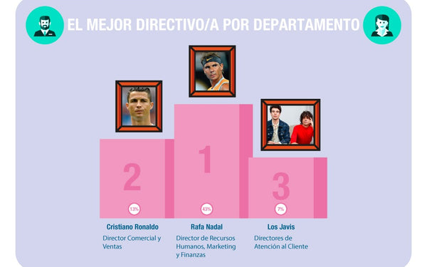 Rozalén, Rafa Nadal, Antonio Banderas y Andreu Buenafuente, el equipo favorito para dirigir una empresa