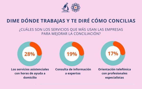 La ayuda a domicilio, el servicio de conciliación más usado en el último año