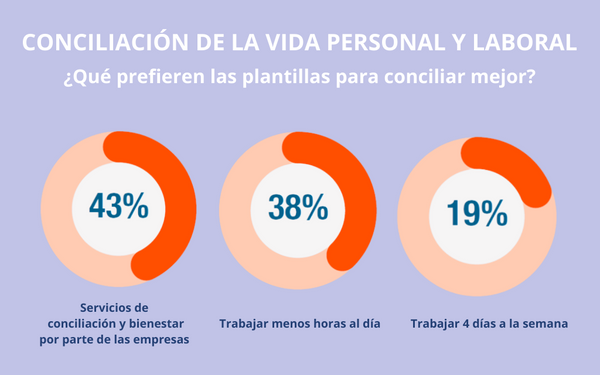 Trabajar 4 días a la semana no es la opción preferida para conciliar mejor